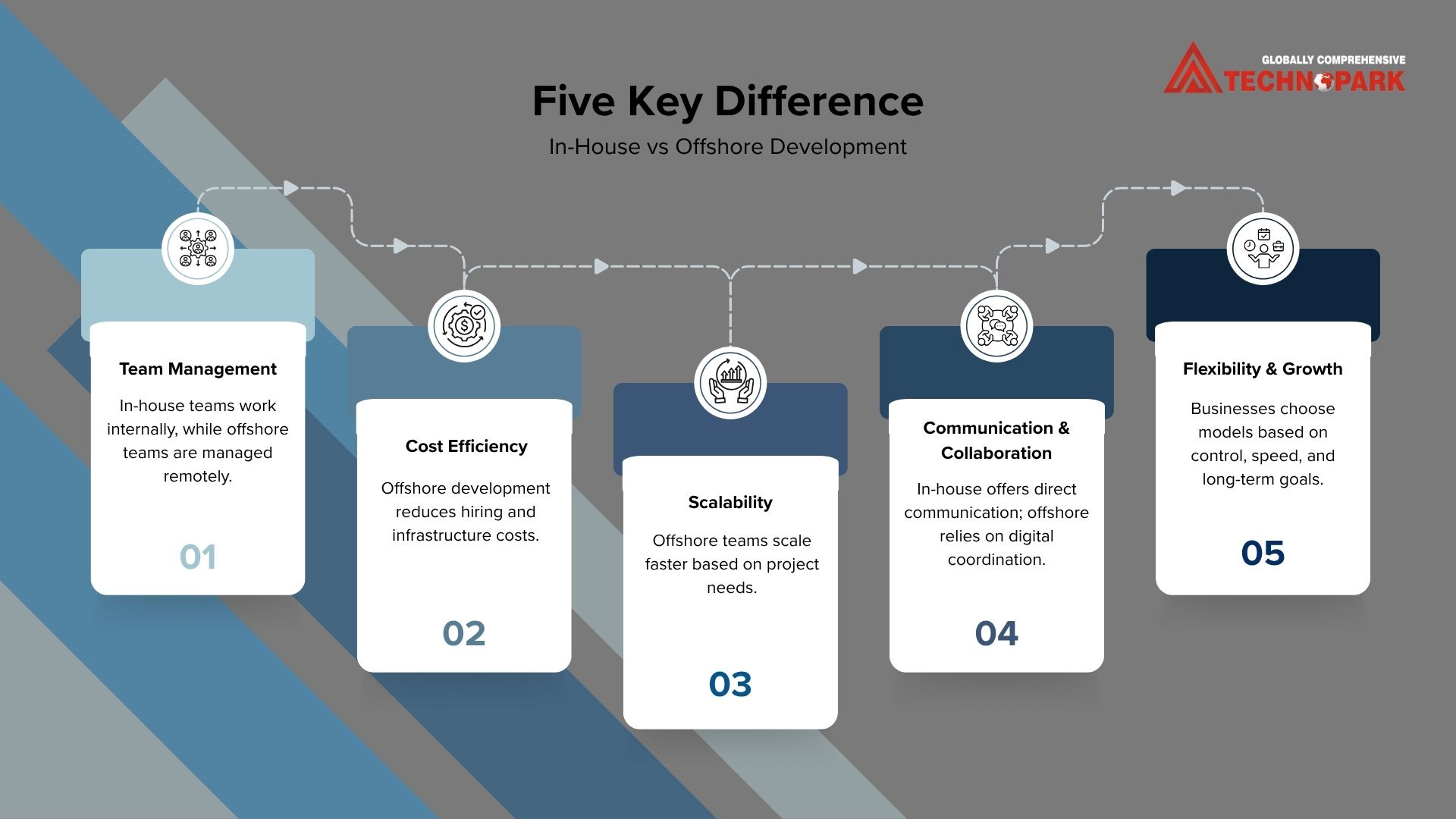 In- House vs Offshore Development: Cost & Benefits
