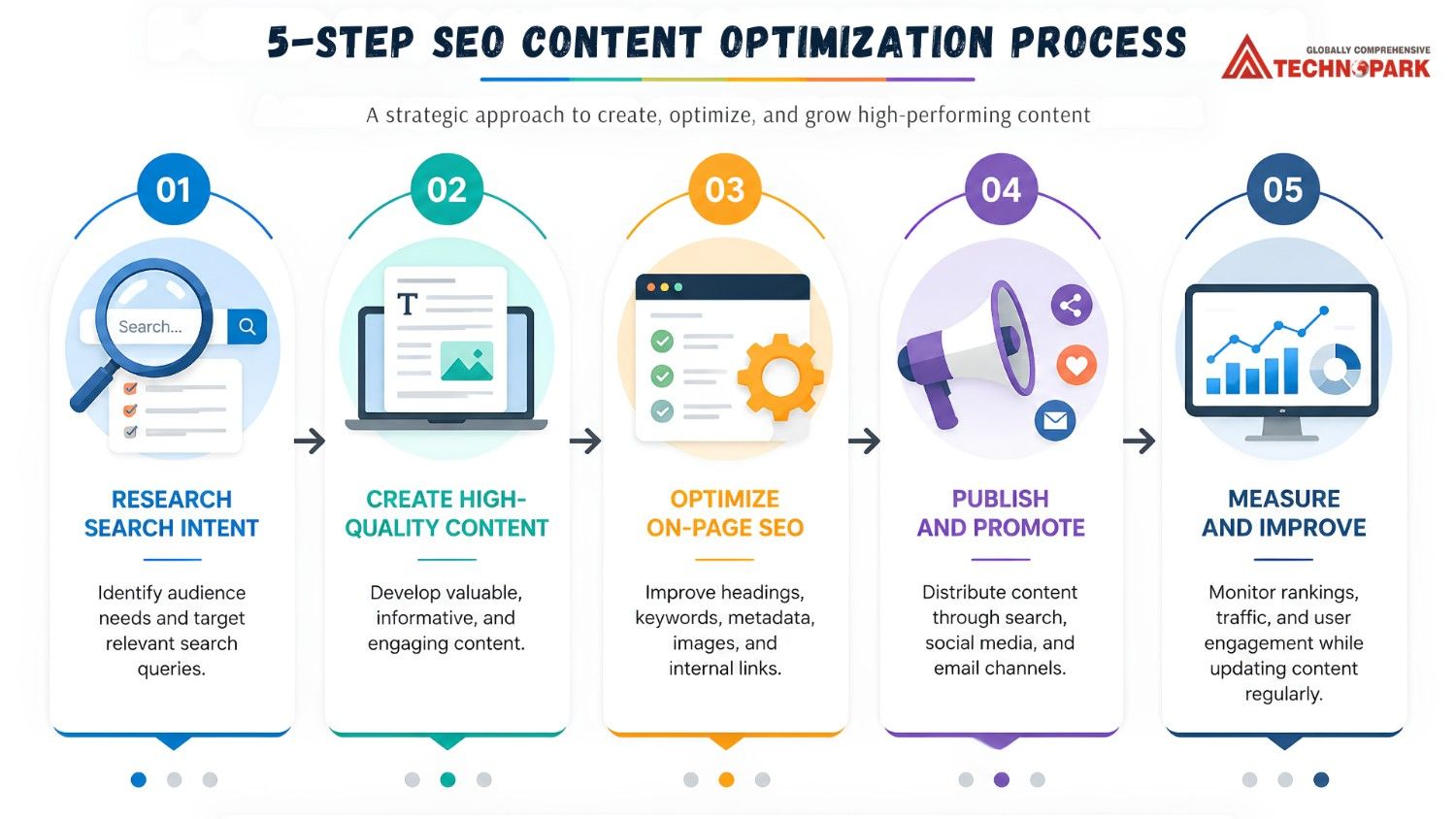 SEO Content Optimization