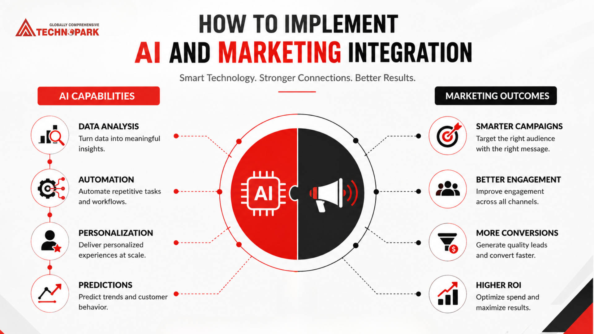 AI and marketing integration for smarter business growth
